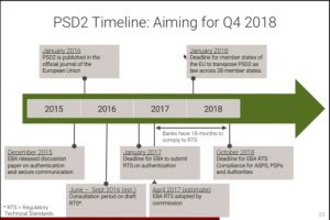 ประวัติความเป็นมาของ PSD2