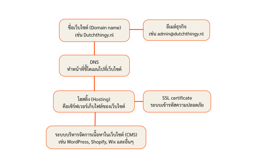 ส่วนประกอบของการมีเว็บไซต์ 1 เว็บไซต์