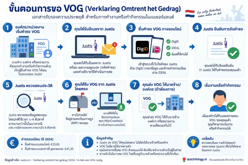 ขั้นตอนการขอ VOG