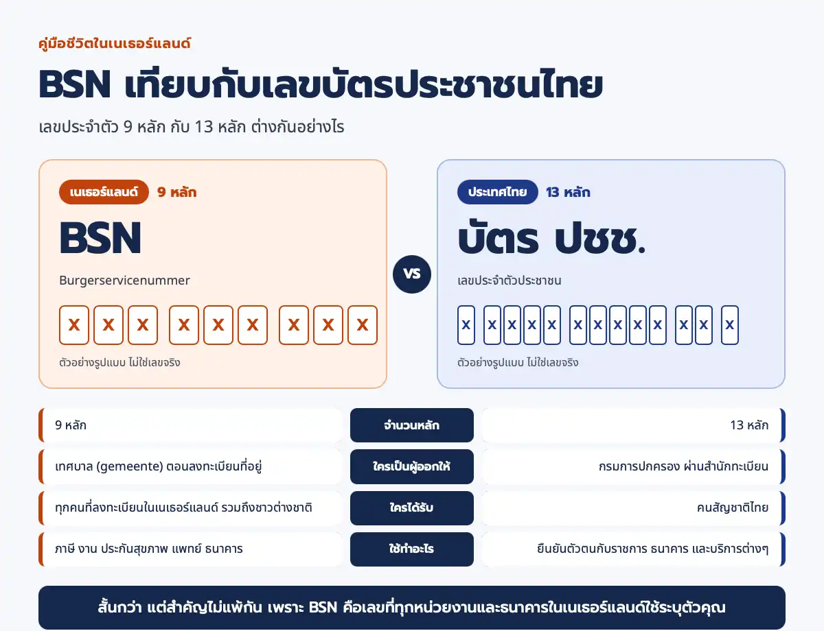 BSN เทียบกับเลขบัตรประชาชนไทย